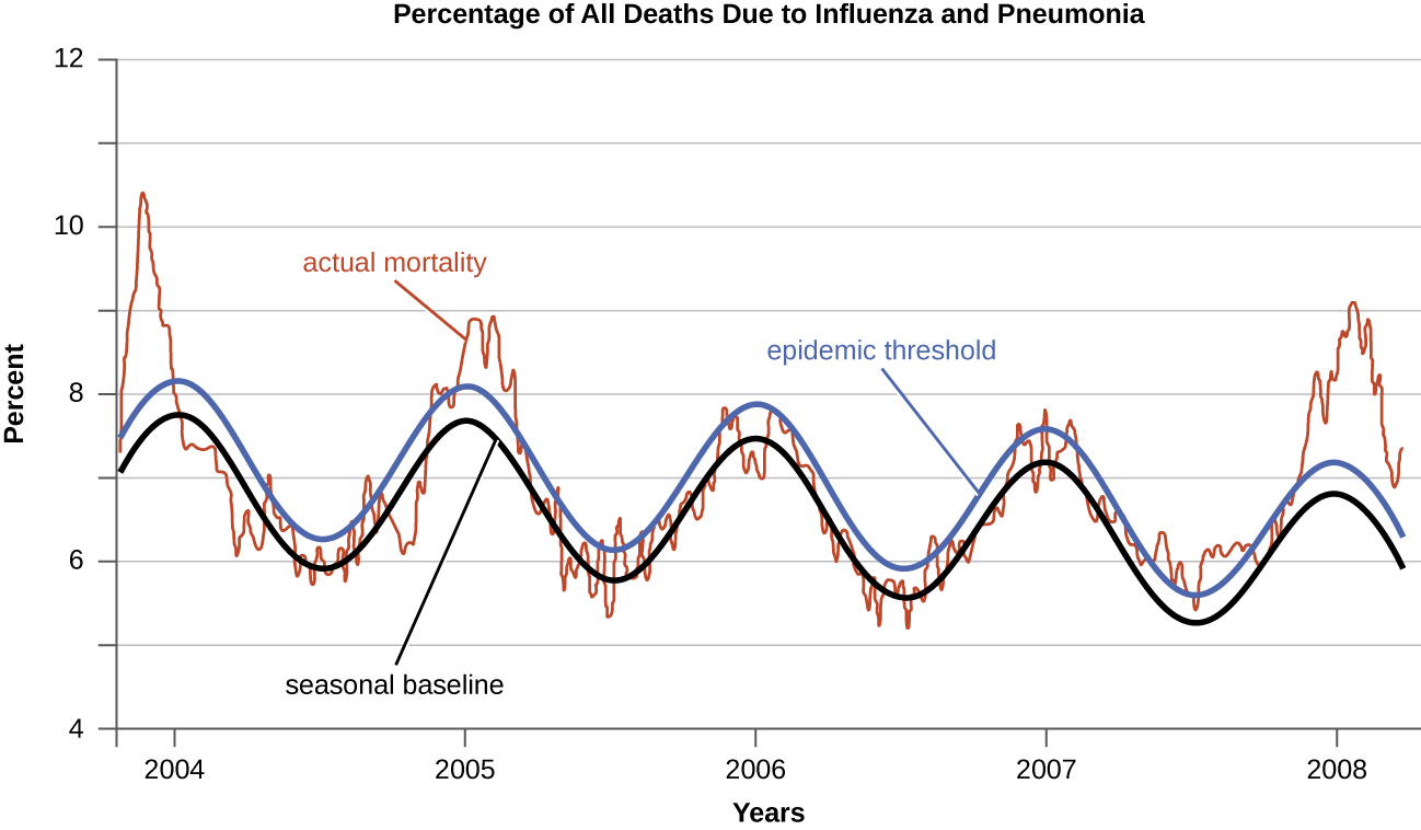 A graph of the percentage of all deaths due to influenza an pneumonia. The X axis is years and the Y axis is percent. 