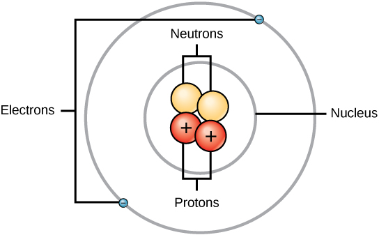 يوضح هذا الرسم التوضيحي أن الإلكترونات تدور حول نواة الذرة، مثل الكواكب التي تدور حول الشمس. تحتوي النواة على نيوترونين مشحونين بشكل محايد، واثنين من البروتونات ذات الشحنة الإيجابية الممثلة بالكرات. يحتوي مدار دائري واحد يحيط بالنواة على إلكترونين سالبين على جانبين متقابلين.