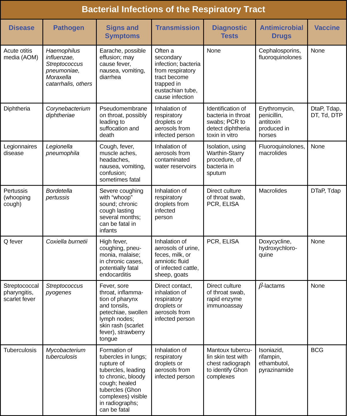 Table titled: Bacterial Infections of the Respiratory Tract. Columns: Disease, Pathogen, Signs and Symptoms, Transmission, Diagnostic Tests, Antimicrobial Drugs, Vaccine. Acute otitis media (AOM); Haemophilus influenzae, Streptococcus pneumoniae, Moraxella catarrhalis, others;  Earache, possible effusion; may cause fever, nausea, vomiting, diarrhea; Often a secondary infection; bacteria from respiratory tract become trapped in eustachian tube, cause infection; None; Cephalosporins, fluoroquinolones; None. Diphtheria; Corynebacterium diphtheria; Pseudomembrane on throat, possibly leading to suffocation and death; Inhalation of respiratory droplets or aerosols from infected person ; Identification of bacteria in throat swabs; PCR to detect diphtheria toxin in vitro; Erythromycin, penicillin, antitoxin produced in horses; DtaP, Tdap, DT, Td, DTP. Legionnaires disease; Legionella pneumophila; Cough, fever, muscle aches, headaches, nausea, vomiting, confusion; sometimes fatal; Inhalation of aerosols from contaminated water reservoirs; Isolation, using Warthin-Starry procedure, of bacteria in sputum; Fluoroquinolones, macrolides; None. Pertussis (whooping cough); Bordetella pertussis; Severe coughing with “whoop” sound; chronic cough lasting several months; can be fatal in infants; Inhalation of respiratory droplets from infected person; Direct culture of throat swab, PCR, ELISA Macrolides; DTaP, Tdap. Q fever; Coxiella burnetii; High fever, coughing, pneumonia, malaise; in chronic cases, potentially fatal endocarditis; Inhalation of aerosols of urine, feces, milk, or amniotic fluid of infected cattle, sheep, goats; PCR, ELISA; Doxycycline, hydroxychloroquine; None. Streptococcal pharyngitis, scarlet fever; Streptococcus pyogenes; Fever, sore throat, inflammation of pharynx and tonsils, petechiae, swollen lymph nodes; skin rash (scarlet fever), strawberry tongue; Direct contact, inhalation of respiratory droplets or aerosols from infected person Direct culture of throat swab, rapid enzyme immunoassay; β-lactams; None. Tuberculosis; Mycobacterium tuberculosis; Formation of tubercles in lungs; rupture of tubercles, leading to chronic, bloody cough; healed tubercles (Ghon complexes) visible in radiographs; can be fatal; Inhalation of respiratory droplets or aerosols from infected person Mantoux tuberculin skin test with chest radiograph to identify Ghon complexes; Isoniazid, rifampin, ethambutol, pyrazinamide; BCG.