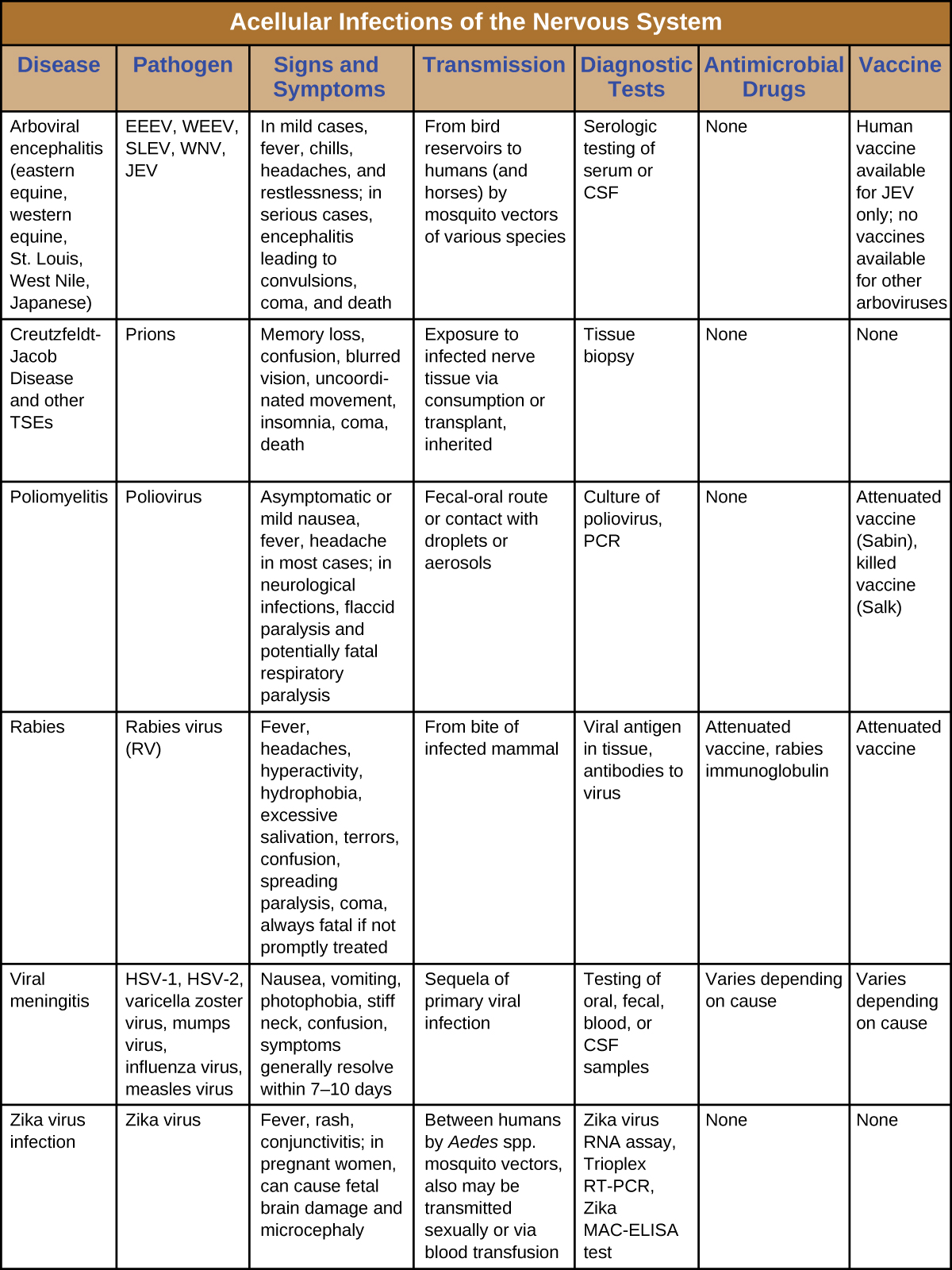 Table titled: Acellular Infections of the Nervous System. Columns: Disease; Pathogen; Signs and Symptoms; Transmission; Diagnostic Tests; Antimicrobial Drugs; Vaccine. Disease: Arboviral encephalitis (eastern equine, western equine, St. Louis, West Nile, Japanese); EEEV, WEEV, SLEV, WNV, JEV; In mild cases, fever, chills, headaches, and restlessness; in serious cases, encephalitis leading to convulsions, coma, and death; From bird reservoirs to humans (and horses) by mosquito vectors of various species; Serologic testing of serum or CSF; None; Human vaccine available for JEV only; no vaccines available for other arboviruses. Disease: Creutzfeldt-Jacob Disease and other TSEs; Prions; Memory loss, confusion, blurred vision, uncoordinated movement, insomnia, coma, death; Exposure to infected nerve tissue via consumption or transplant, inherited; Tissue biopsy; no drug or vaccine. Disease: Poliomyelitis; Poliovirus; Asymptomatic or mild nausea, fever, headache in most cases; in neurological infections, flaccid paralysis and potentially fatal respiratory paralysis; Fecal-oral route or contact with droplets or aerosols ; Culture of poliovirus, PCR; None; Attenuated vaccine (Sabin), killed vaccine (Salk). Disease: Rabies; Rabies virus (RV); Fever, headaches, hyperactivity, hydrophobia, excessive salivation, terrors, confusion, spreading paralysis, coma, always fatal if not promptly treated; From bite of infected mammal; Viral antigen in tissue, antibodies to virus; Attenuated vaccine, rabies immunoglobulin; Attenuated vaccine. Disease: Viral meningitis; HSV-1, HSV-2, varicella zoster virus, mumps virus, influenza virus, measles virus; Nausea, vomiting, photophobia, stiff neck, confusion, symptoms generally resolve within 7–10 days; Sequela of primary viral infection; Testing of oral, fecal, blood, or CSF samples; Varies depending on cause; Varies depending on cause. Disease: Zika virus infection; Zika virus Fever, rash, conjunctivitis; in pregnant women, can cause fetal brain damage and microcephaly; Between humans by Aedes spp. mosquito vectors, also may be transmitted sexually or via blood transfusion; Zika virus RNA assay, Trioplex RT-PCR, Zika MAC-ELISA test; No drug or vaccine.
