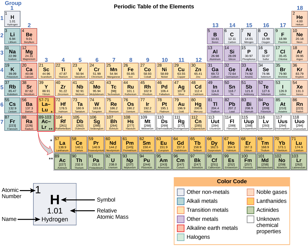 Tabla periódica de elementos.
