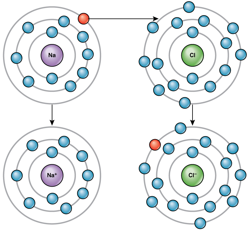 El diagrama muestra la transferencia de electrones entre elementos.