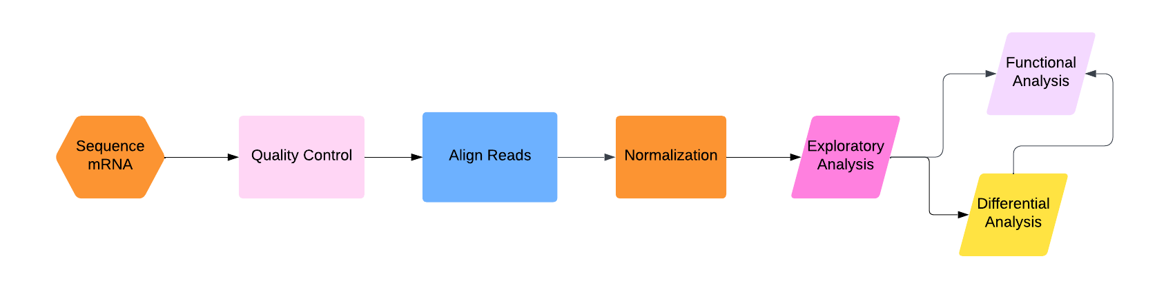 Flowchart illustrating a process with labeled boxes indicating steps, leading to a decision point and outcomes.