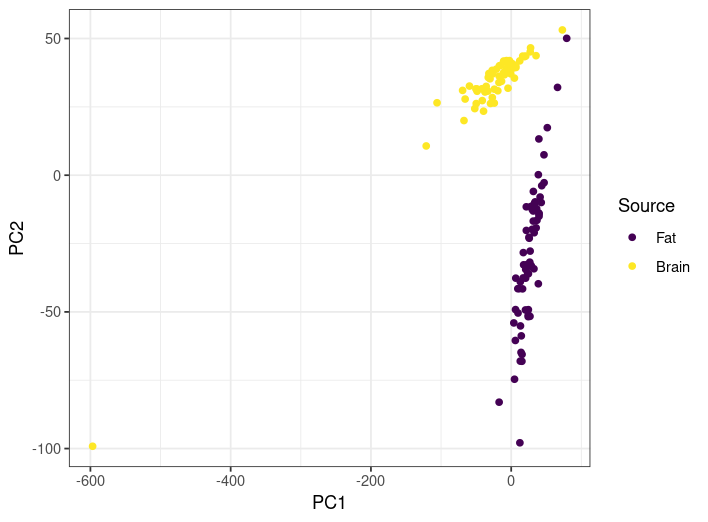 Scatter plot displaying two principal components (PC1 and PC2) with yellow and purple data points representing different categories.