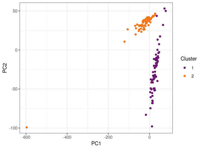 Scatter plot displaying two clusters, with orange points for Cluster 1 and purple points for Cluster 2, plotted along PC1 and PC2 axes.
