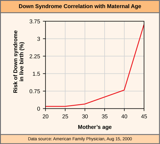 This graph shows the risk of Down’s syndrome in the fetus by maternal age. Risk dramatically increases past a maternal age of 35.