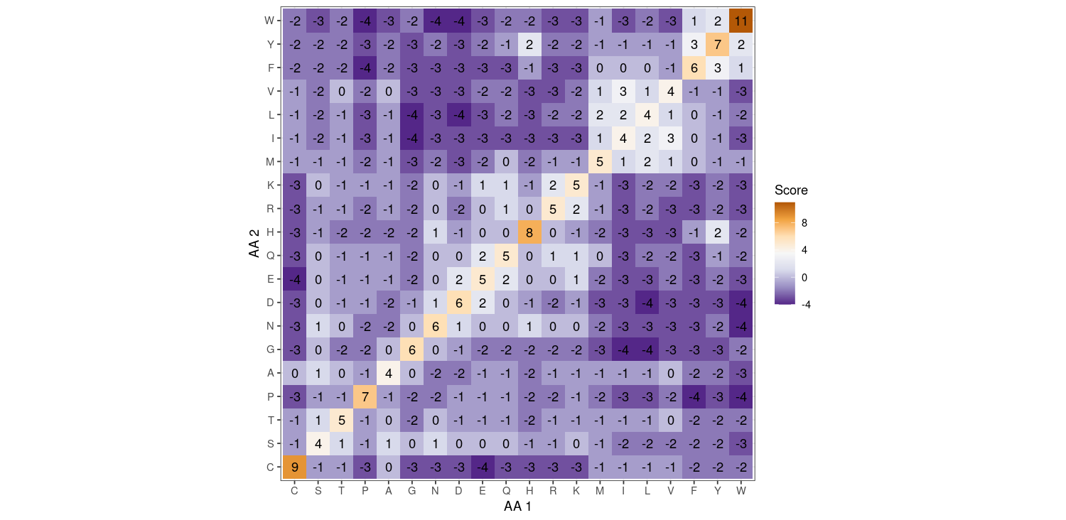 Heatmap displaying a matrix with varying shades of purple and orange, representing values across axes X and Y.