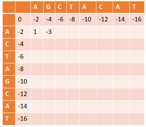 A table displaying a scoring matrix with nucleotide sequences along the axes and corresponding values in cells.