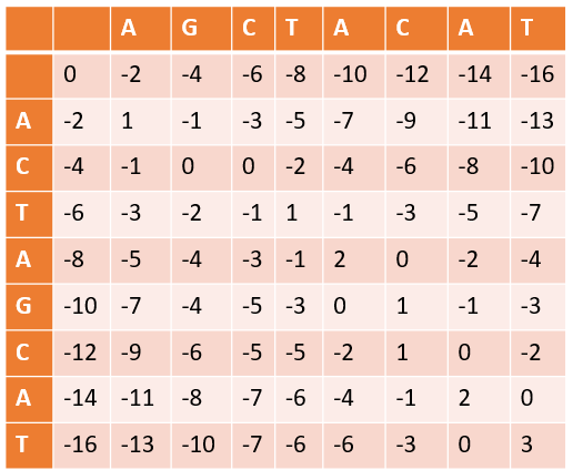 A table displaying nucleotide sequences with corresponding numerical values, possibly indicating scoring or distances.