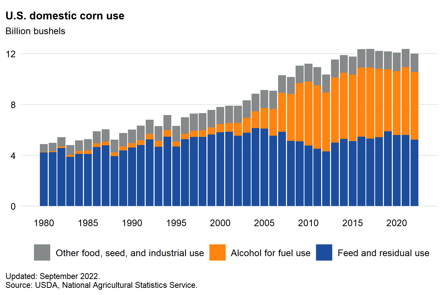 Bar graph showing U.S. domestic corn use from 1980 to 2018, with categories for food, feed, and industrial use, and ethanol use.