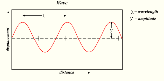 Characteristics of waves diagram