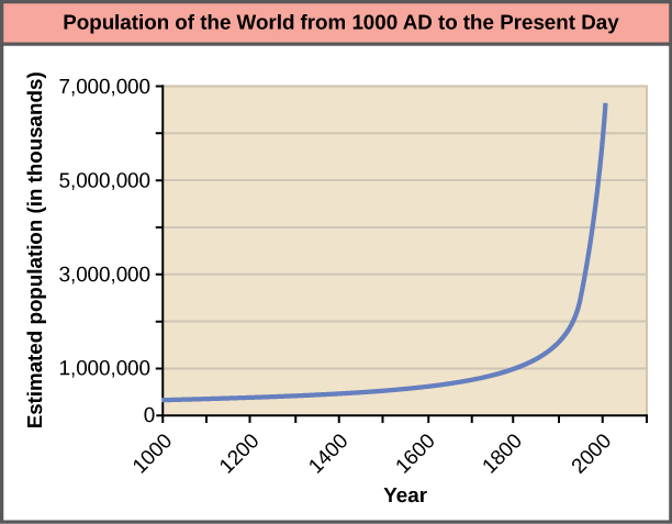  Graph plots the world population growth from 1000 AD to the present. The curve starts out flat and then becomes increasingly steep. A sharp increase in population occurs around 1900 AD. In 1000 AD the population was around 265 million. In 2000 AD it was around 6 billion.