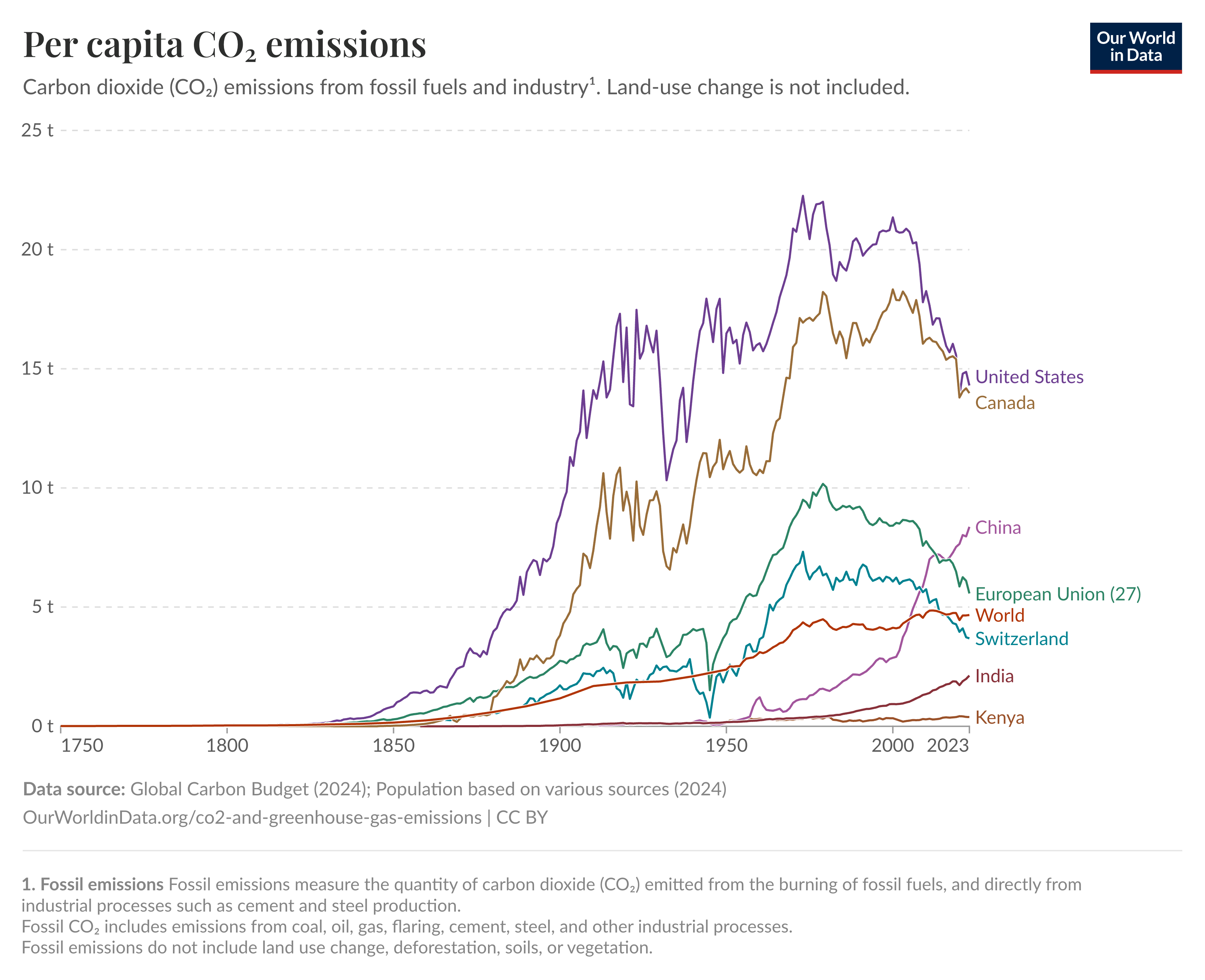 line graph showing many different countries that have low and high per capita CO2 emissions.